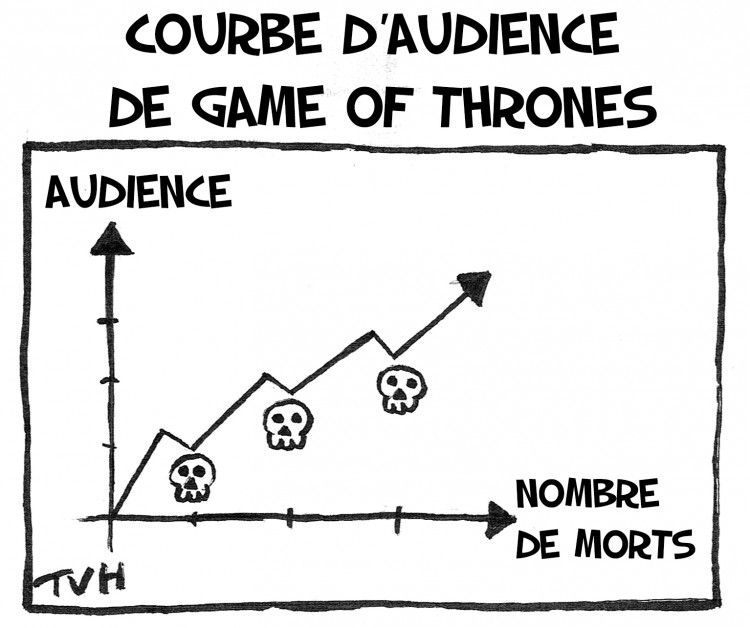 Courbe d’audience  de Game of Thrones