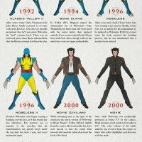 40 ans d' évolution du costume de Wolverine