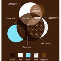 Comprendre le café avec le graphisme