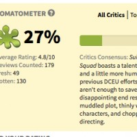 #SuicideSquad a atteint le taux insatisfaction de #BatmanVSuperman. Mais comme pour #BatmanVSuperman, il domine le box office francais.