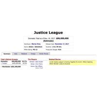 Les chiffres US de #JusticeLeague sont tombés: 96 million de $. C'est clairement un échec quand on sait que Thor 3 a fait 121 millions le ... [lire la suite]